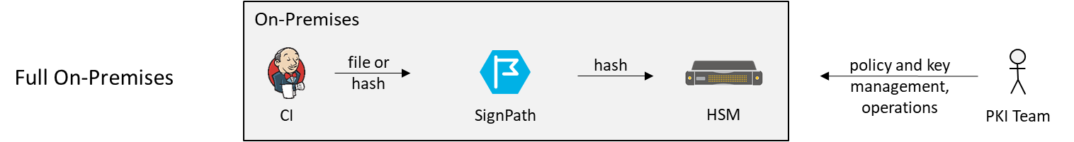 Full on-premises deployment model