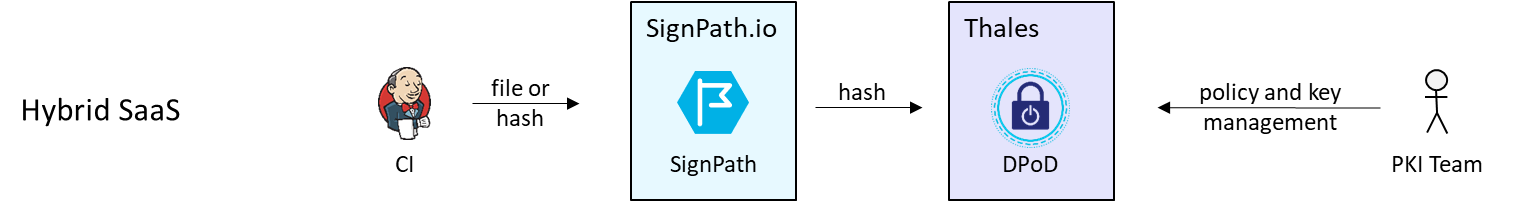 Hybrid SaaS deployment model