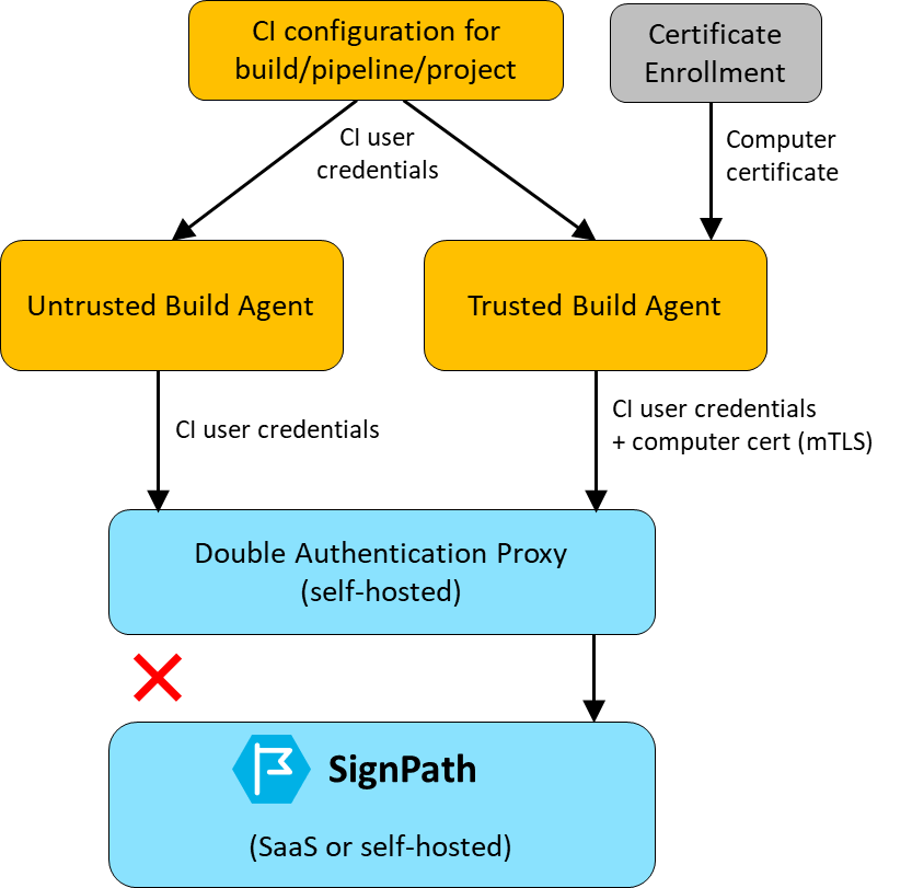 Double Authentication Proxy architecture diagram
